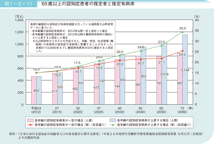 出所：内閣府「平成29年版高齢社会白書」