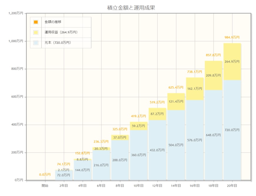 出所：金融庁 資産運用シミュレーション
