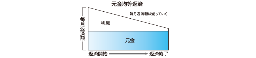 出所：金融広報中央委員会「住宅ローン」