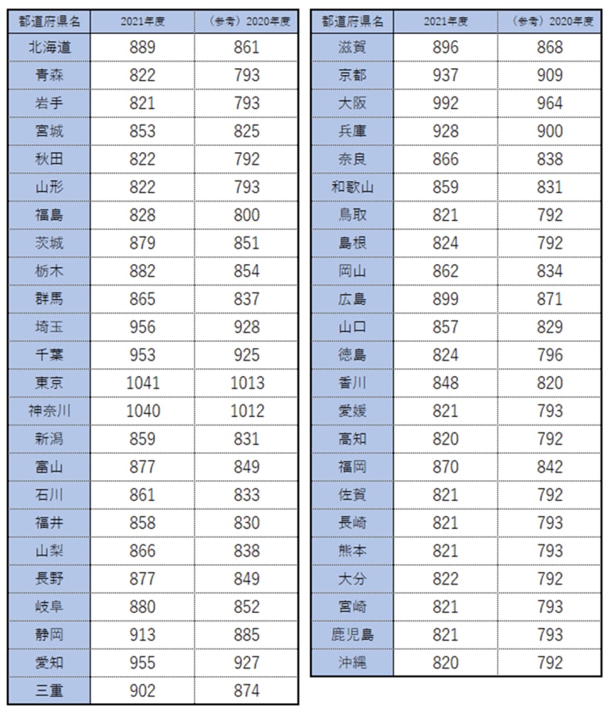 出所：厚生労働省「地域別最低賃金の全国一覧」を参考にLIMO編集部作成