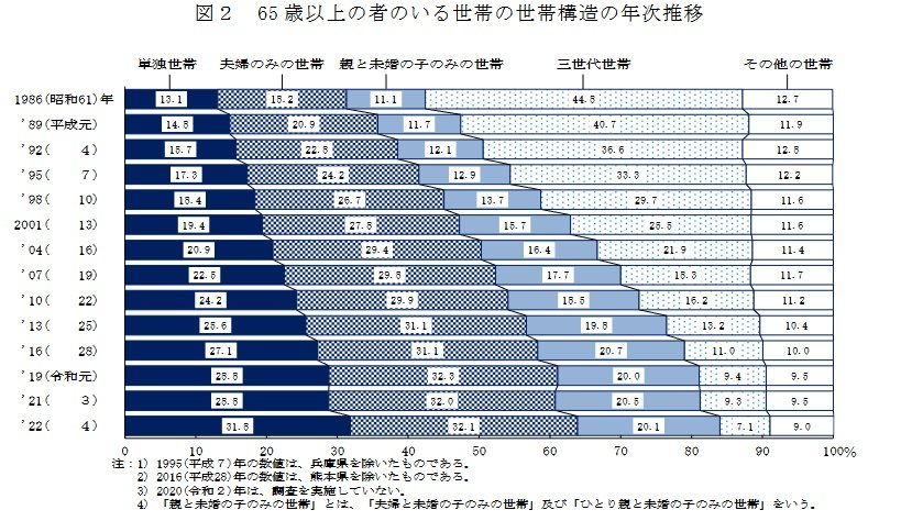 出所：厚生労働省「2022（令和4）年 国民生活基礎調査の概況」