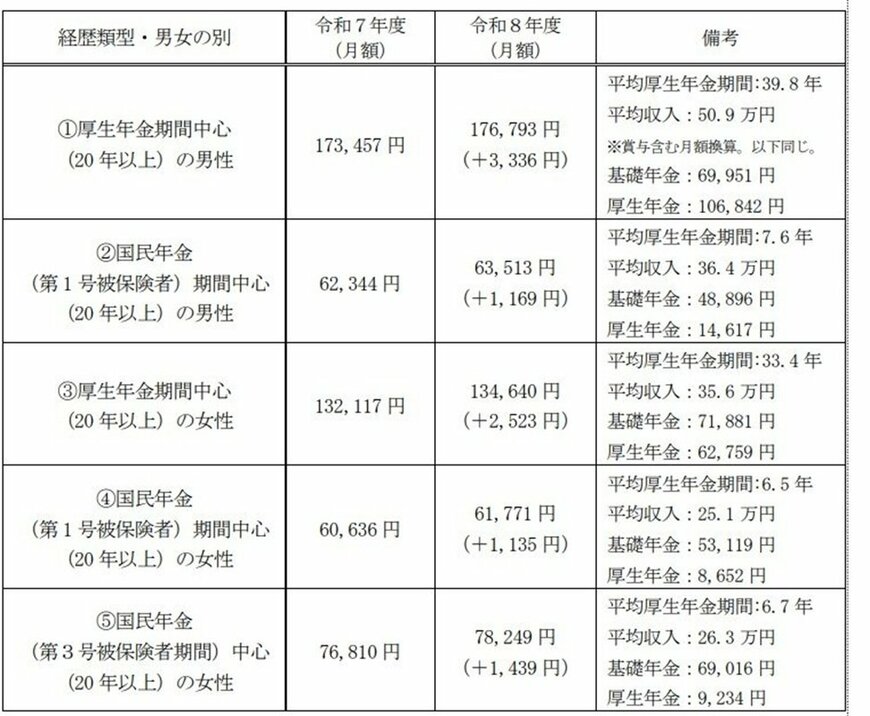 出所：厚生労働省「令和8年度の年金額改定についてお知らせします」
