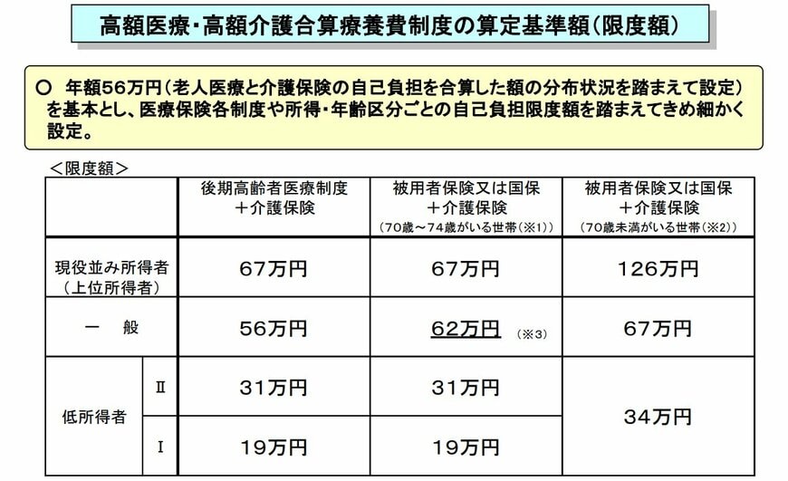 出所：厚生労働省「高額医療・高額介護合算療養費制度について」