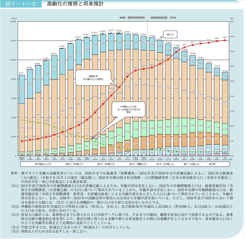 出所：厚生労働省「令和6年版高齢社会白書（全体版）（PDF版）」1　高齢化の現状と将来像