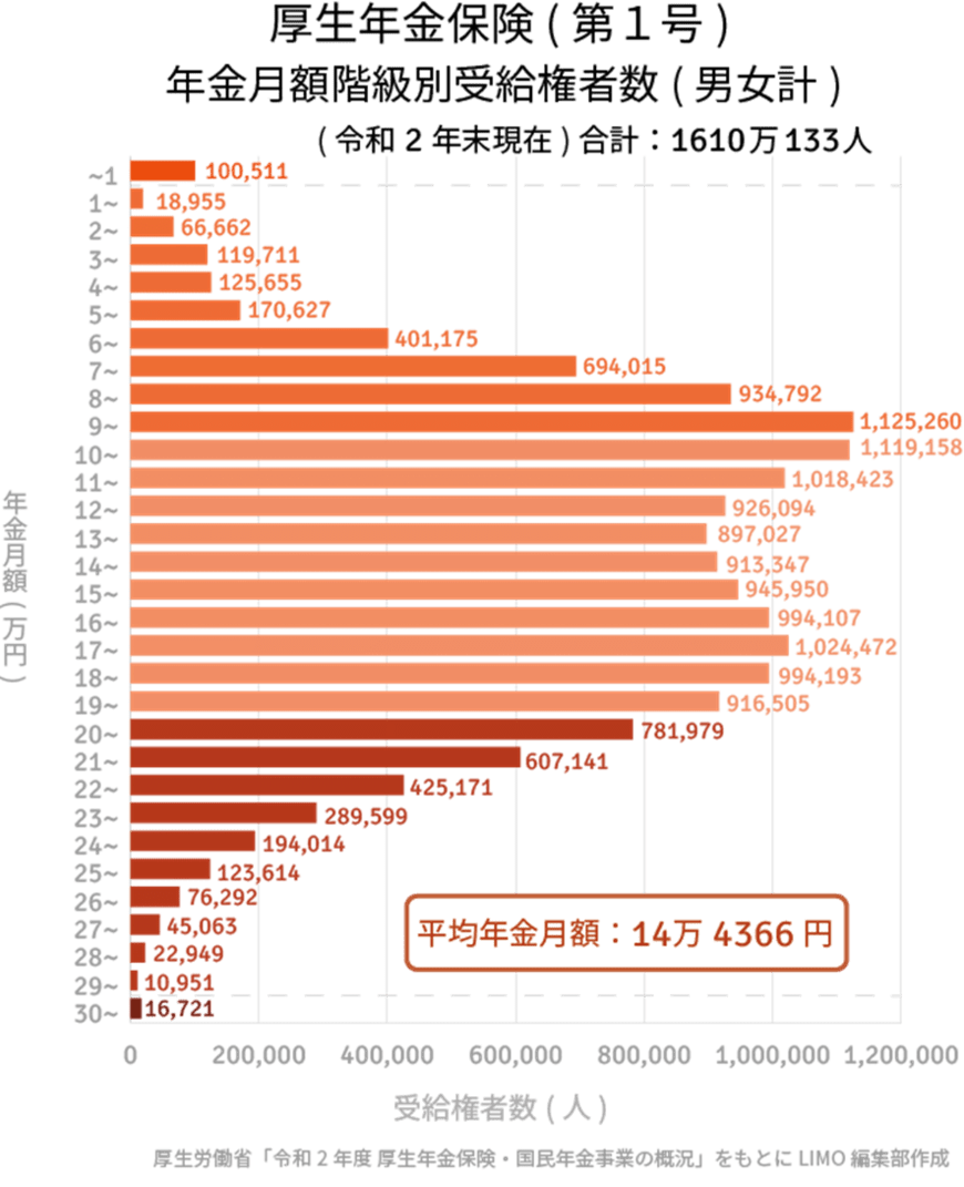 出所：厚生労働省年金局「令和2年度 厚生年金保険・国民年金事業の概況」をもとにLIMO編集部作成