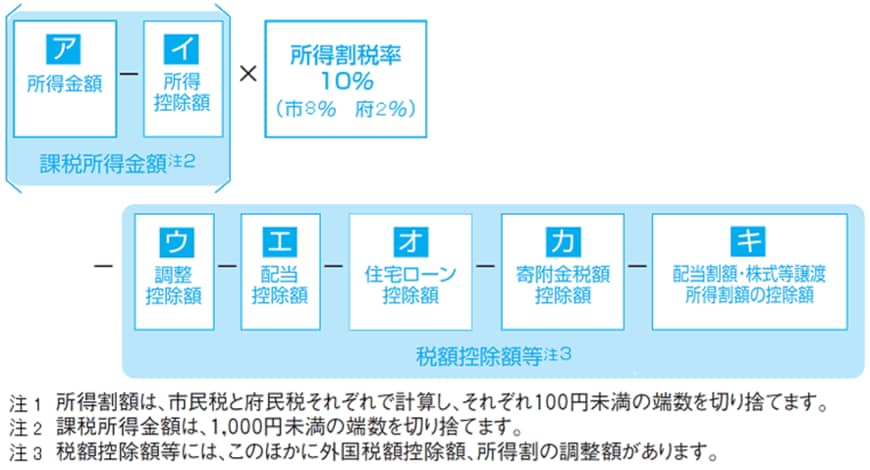 出所：大阪市「税額の計算」