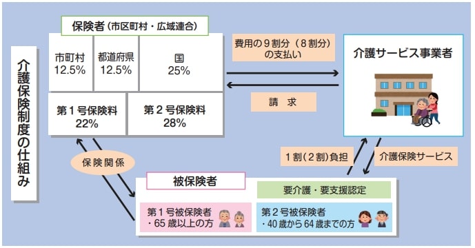 出所：厚生労働省「介護保険制度について」