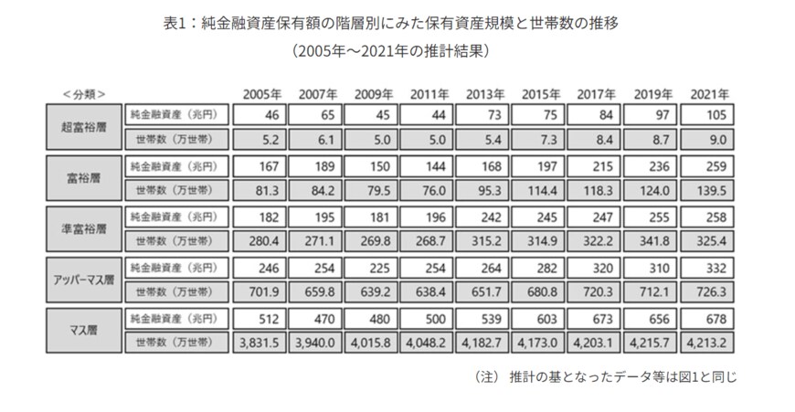 出所：NRI「野村総合研究所、日本の富裕層は149万世帯、その純金融資産総額は364兆円と推計」