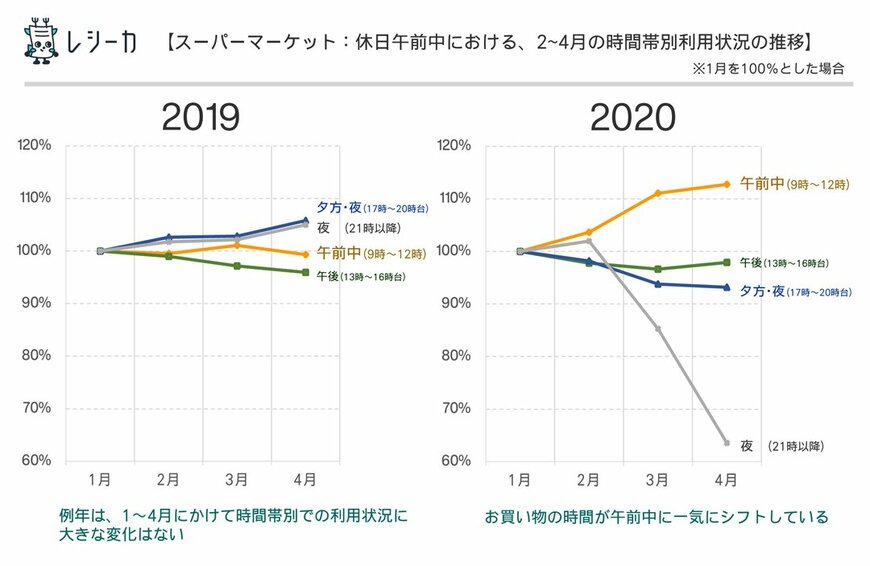 スーパーマーケットでの購買時間帯について（出典：CCCマーケティング㈱の調査より）