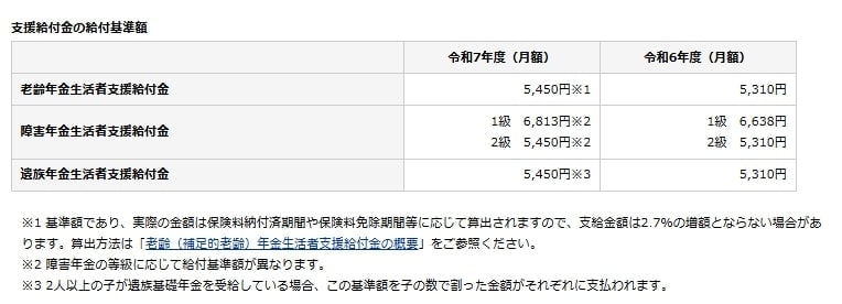 出所：日本年金機構「令和7年4月分からの年金額等について」