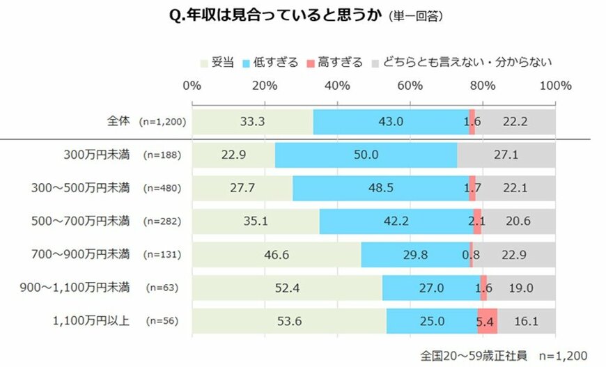 出所：株式会社マイナビ「正社員の賃金上昇実態と生活満足度調査」