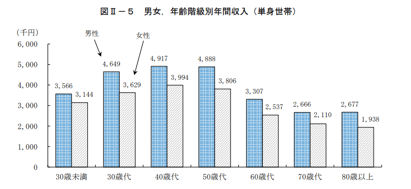 出所：総務省統計局「2019年全国家計構造調査　所得に関する結果及び家計資産・負債に関する結果　結果の概要」