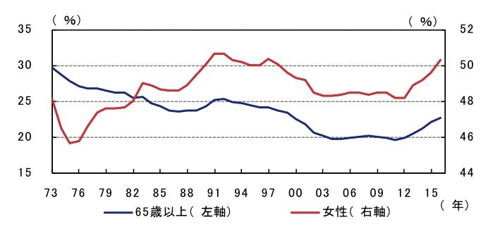 出所：総務省のデータを基にアセットマネジメントOneが作成。