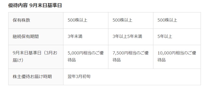 出所：日本ハム株式会社「株主優待品のご案内」