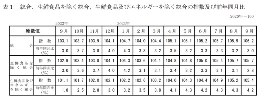 出所：総務省「2020年基準 消費者物価指数 全国 2023年（令和5年）9月分」