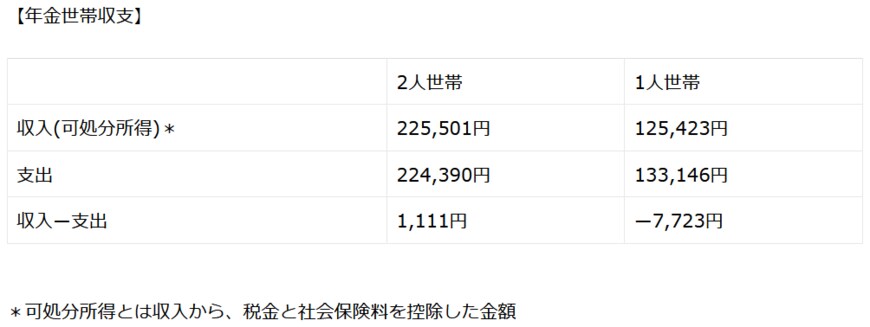 出所：生命保険文化センター「リスクに備えるための生活設計」より筆者にて加工（2020年総務省家計調査年報より)