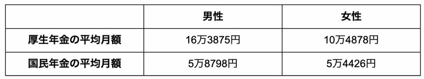 出所：厚生労働省年金局「令和4年度 厚生年金保険・国民年金事業の概況」を参考に筆者作成
