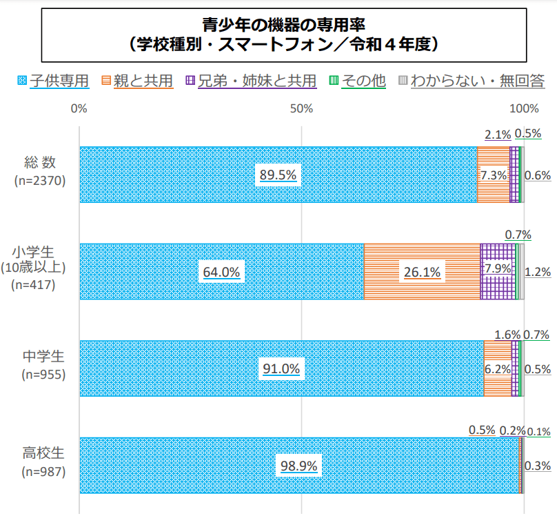 出所：内閣府「令和4年度青少年のインターネット利用環境実態調査」