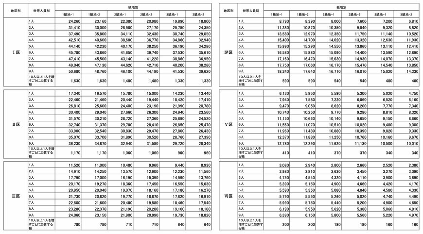 出所：厚生労働省社会・援護局保護課「冬季加算について」