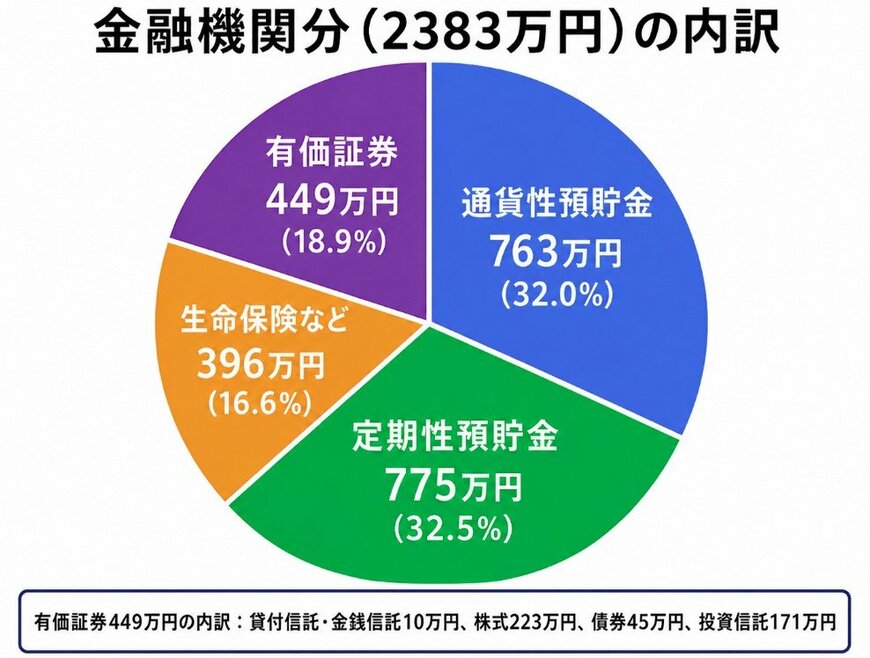 出所：総務省「家計調査 家計収支編 2025年〔二人以上の世帯〕（8-10表）」をもとに筆者作成