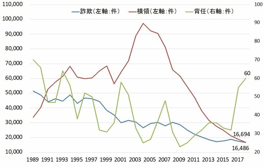 出所：犯罪白書（令和元年版）より筆者作成（期間：1989年から2018年まで）