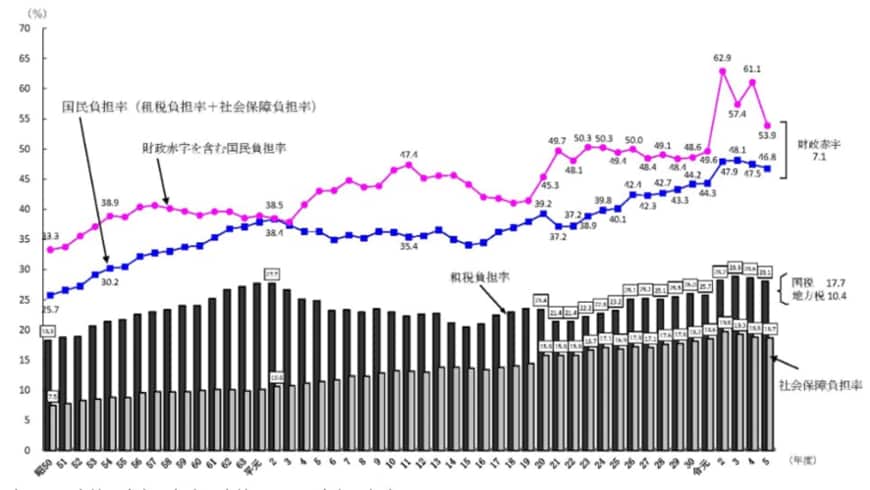 出所：財務省「負担率に関する資料」