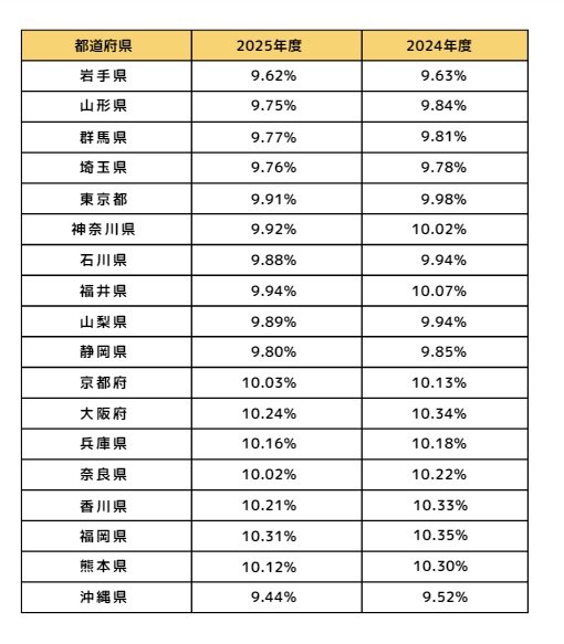 出所：全国健康保険協会「令和7年度の協会けんぽの保険料率は3月分（4月納付分）から改定されます」をもとに筆者作成