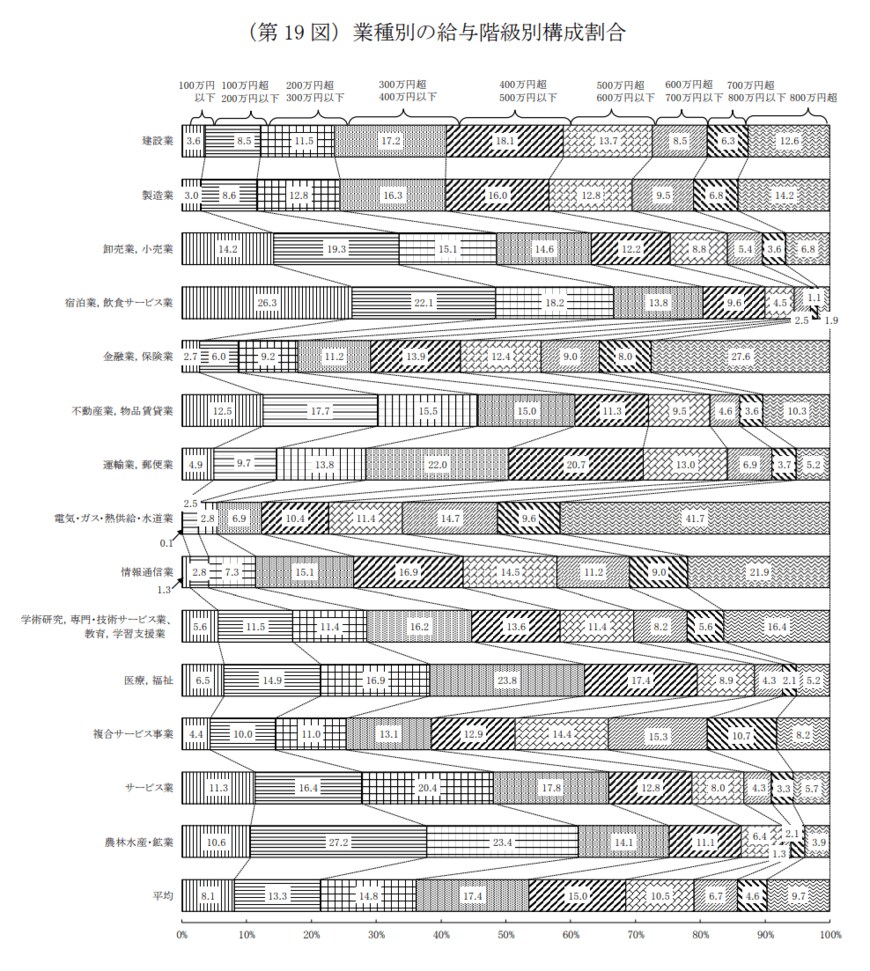 出所：国税庁「令和3年分 民間給与実態統計調査」