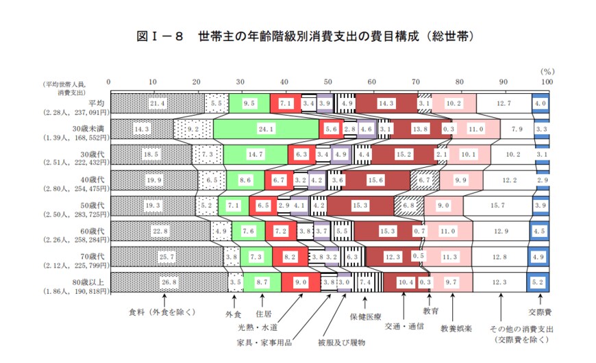出所：総務省「2019年全国家計構造調査 家計収支に関する結果 結果の概要」