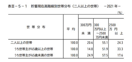 出所：総務省「家計調査報告（貯蓄・負債編）－2021年（令和3年）平均結果－（二人以上の世帯）」