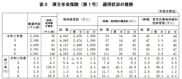 出所：厚生労働省年金局「令和6年度 厚生年金保険・国民年金事業の概況」