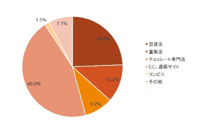 出所：株式会社Cake.jp「＜ホワイトデーに関する意識調査＞ホワイトデーギフトの金額は、男性の予算が女性の期待を上回る結果に！スイーツが圧倒的に人気な一方、女性は高価なギフトの他に◯◯がほしいという声も多数」