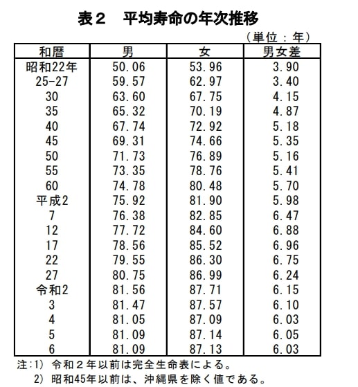 出所：厚生労働省「令和6年簡易生命表の概況」1 主な年齢の平均余命」