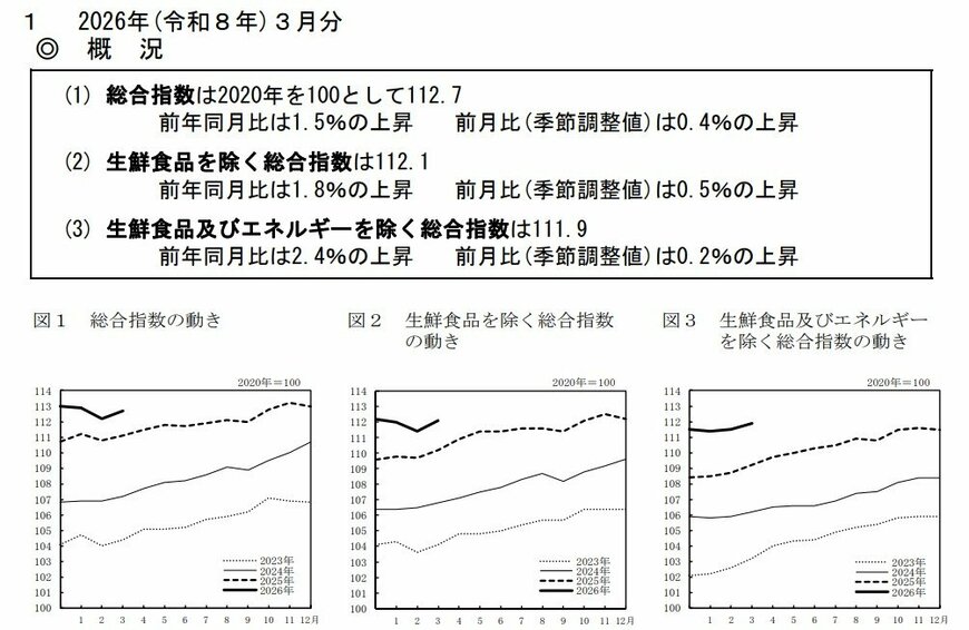 出所：総務省「2020年基準　消費者物価指数　全国　2026年（令和8年）3月分（2026年4月24日公表）」