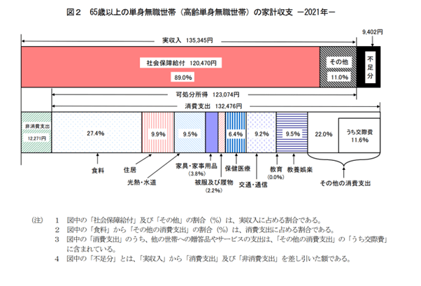 出所：総務省「家計調査報告 家計収支編 2021年(令和3年)平均結果の概要」
