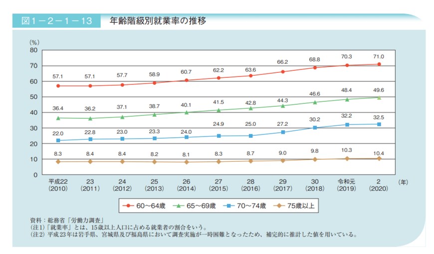 出典：内閣府「令和3年版高齢社会白書(全体版)」