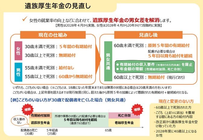 出所：厚生労働省「遺族厚生年金の見直しについて」