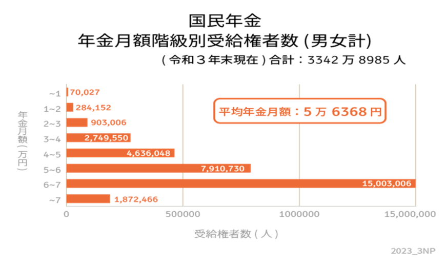 出所：厚生労働省「令和3年度 厚生年金保険・国民年金事業の概況」をもとにLIMO編集部作成