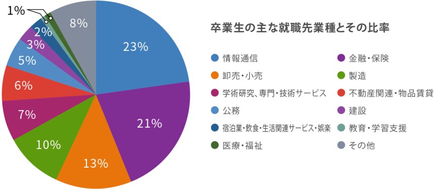 出所：青山学院大学・経済学部「経済学部の特色」