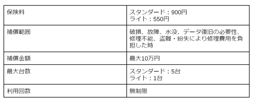 出所：株式会社ギア「スマホの保険証」をもとに筆者作成