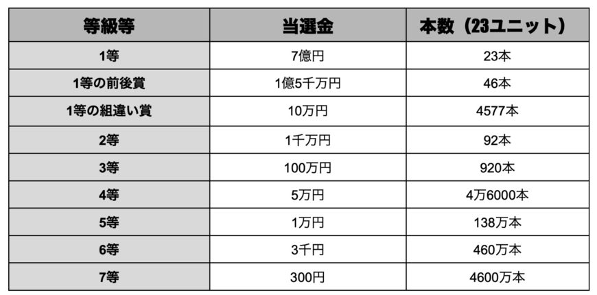 出所：宝くじ公式サイト　商品情報を元に筆者作成