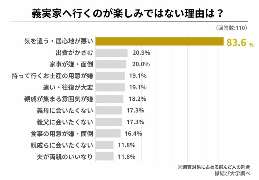 出所：株式会社ネクストレベル「既婚女性295名に聞きました！今年の年末年始は「夫の実家」へ帰省する？しない？」PR TIMES（2023年12月26日）