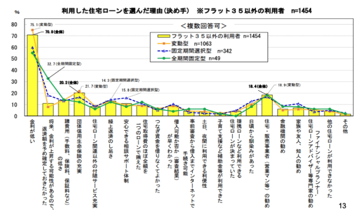 【出典】「住宅ローン利用者の実態調査」住宅金融支援機構