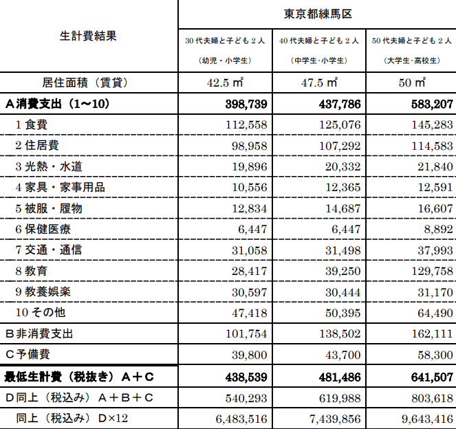 出所：東京地方労働組合評議会「東京都最低生計費試算調査結果」