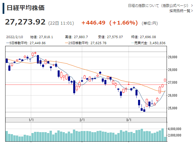 出所：日本経済新聞「日経平均株価」