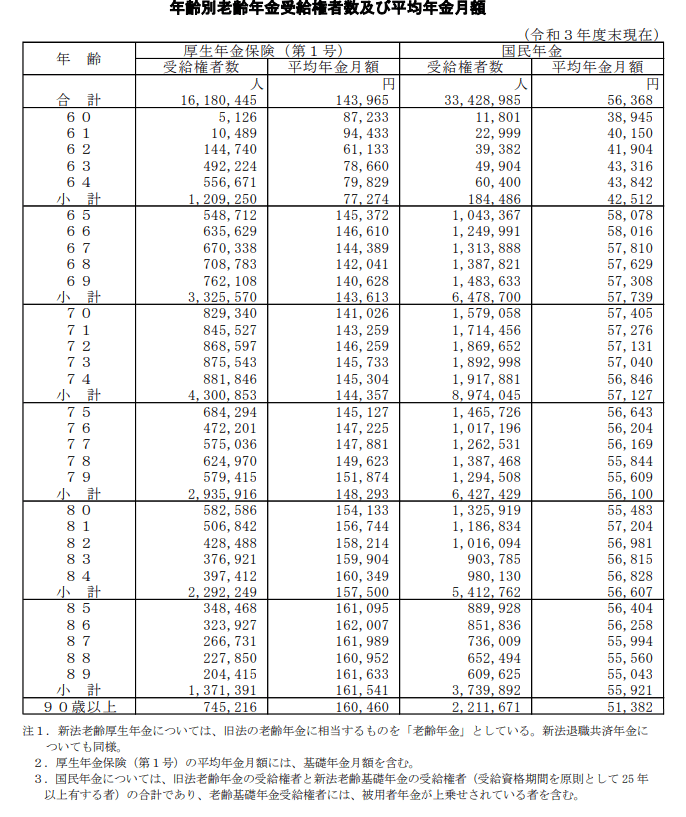 出所：厚生労働省「令和3年度 厚生年金保険・国民年金事業の概況」