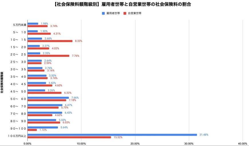 出所：厚生労働省「令和5年国民生活基礎調査」を参考に筆者作成