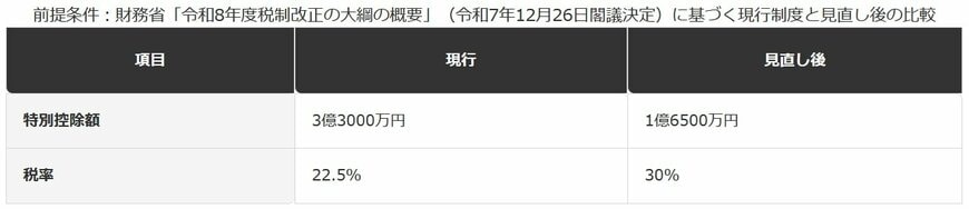 ミニマムタックス（極めて高い水準の所得に対する負担の適正化措置）の見直し内容