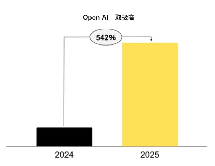 OpenAI