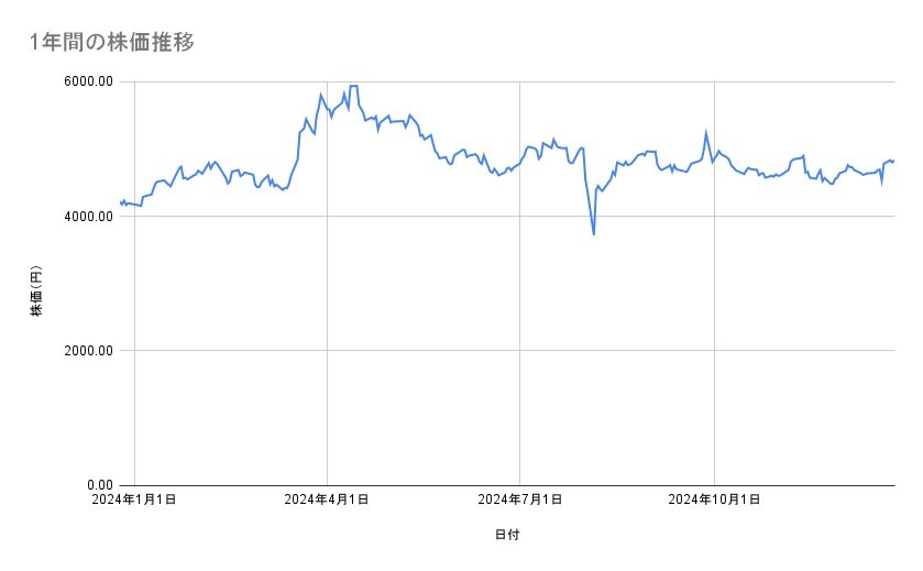 住友不動産の株価推移(1年間)